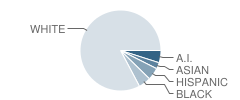 Sorenson`s Ranch School Student Race Distribution